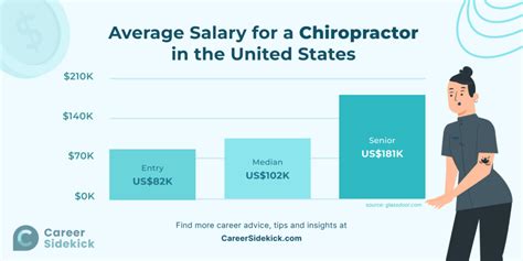 chiropractor salary